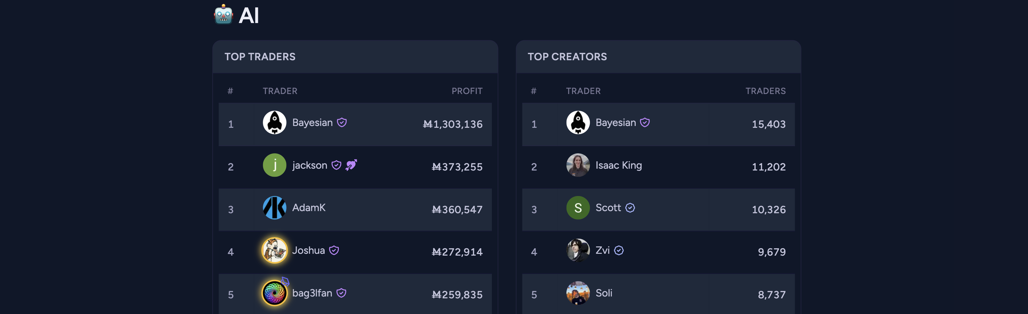 Manifold Markets AI-topic leaderboard. Top traders: 1. Bayesian, M1,303,136 profit; 2. jackson, M373,255; 3. AdamK, M360,547; 4. Joshua, M272,914; 5. bag3lfan, M259,835. Top creators: 1. Bayesian, 15,403 traders.